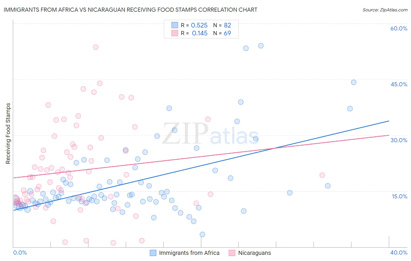 Immigrants from Africa vs Nicaraguan Receiving Food Stamps