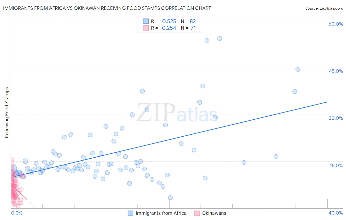 Immigrants from Africa vs Okinawan Receiving Food Stamps