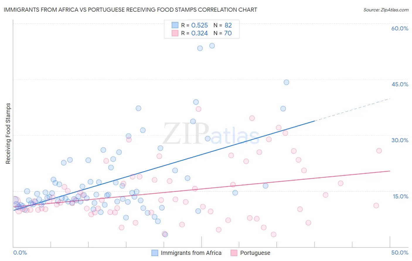 Immigrants from Africa vs Portuguese Receiving Food Stamps