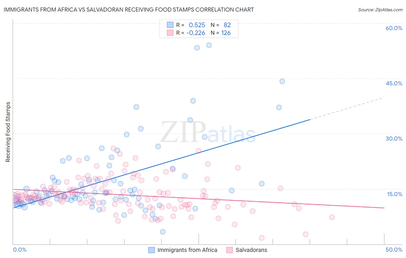 Immigrants from Africa vs Salvadoran Receiving Food Stamps