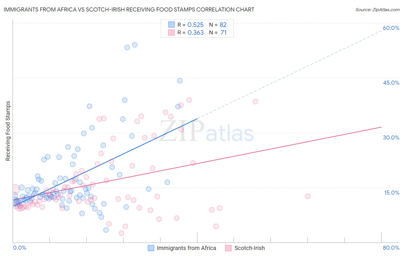 Immigrants from Africa vs Scotch-Irish Receiving Food Stamps