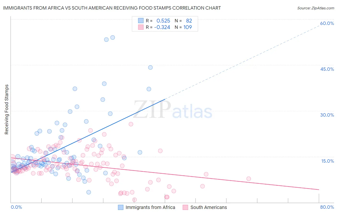 Immigrants from Africa vs South American Receiving Food Stamps