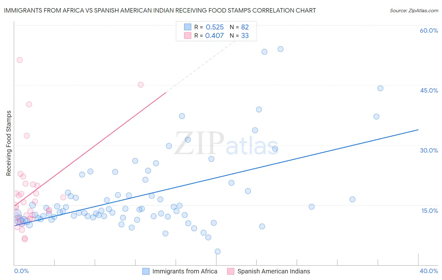 Immigrants from Africa vs Spanish American Indian Receiving Food Stamps