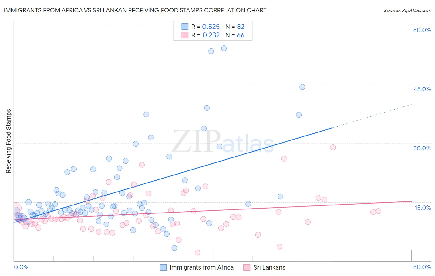 Immigrants from Africa vs Sri Lankan Receiving Food Stamps