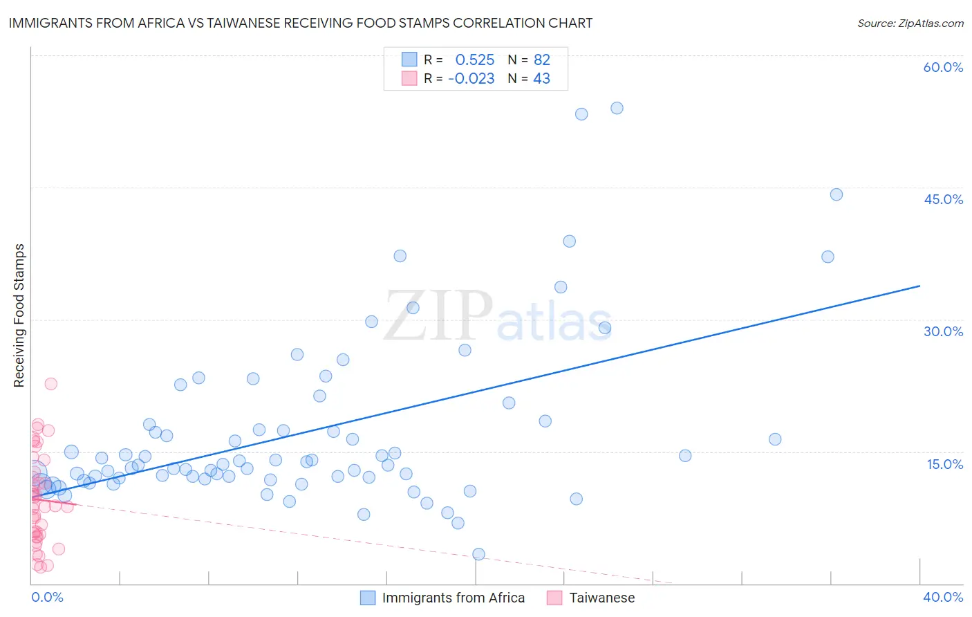 Immigrants from Africa vs Taiwanese Receiving Food Stamps
