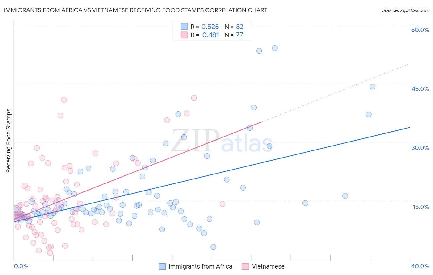 Immigrants from Africa vs Vietnamese Receiving Food Stamps