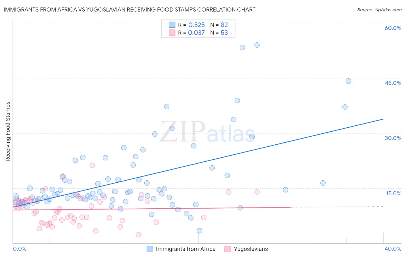 Immigrants from Africa vs Yugoslavian Receiving Food Stamps