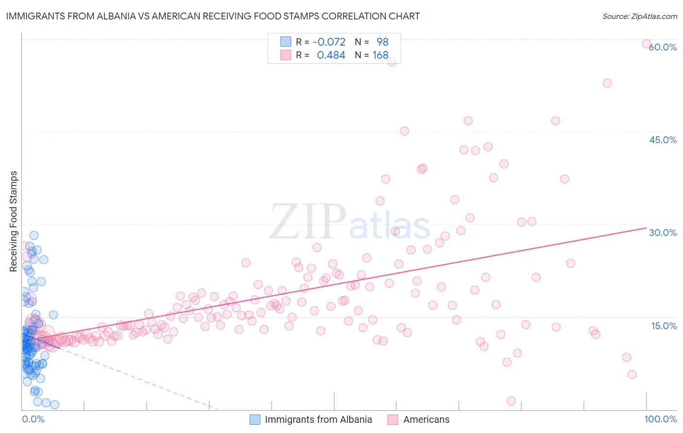 Immigrants from Albania vs American Receiving Food Stamps