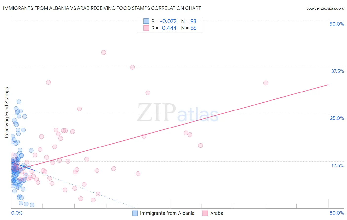 Immigrants from Albania vs Arab Receiving Food Stamps