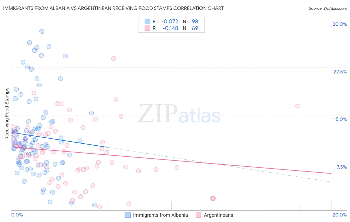 Immigrants from Albania vs Argentinean Receiving Food Stamps