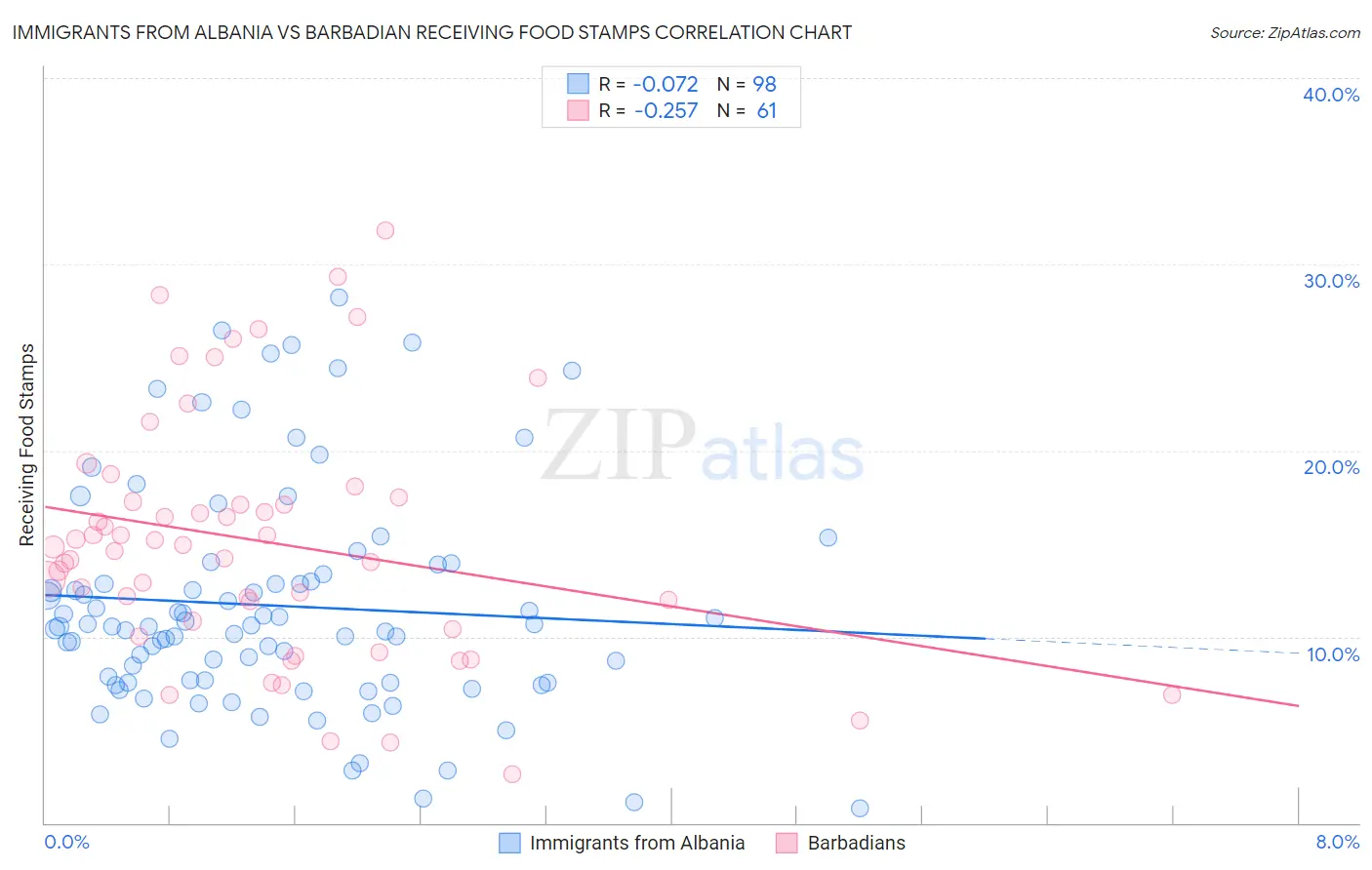 Immigrants from Albania vs Barbadian Receiving Food Stamps