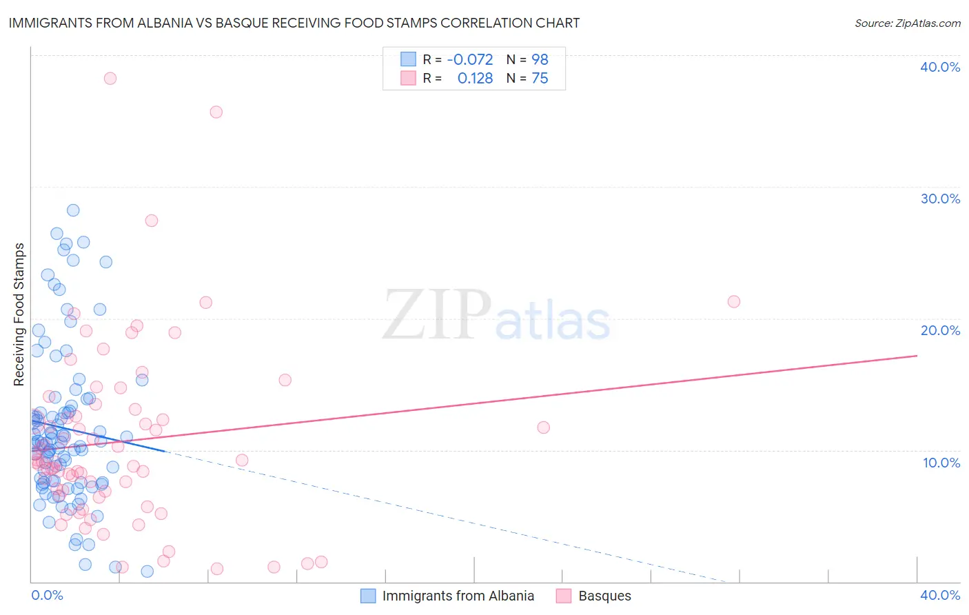 Immigrants from Albania vs Basque Receiving Food Stamps