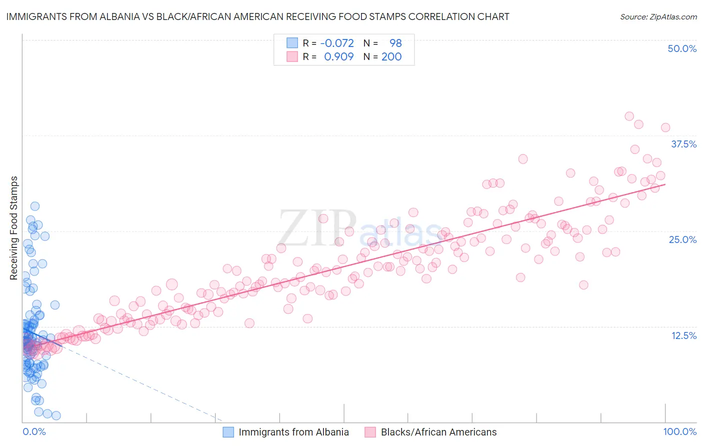 Immigrants from Albania vs Black/African American Receiving Food Stamps