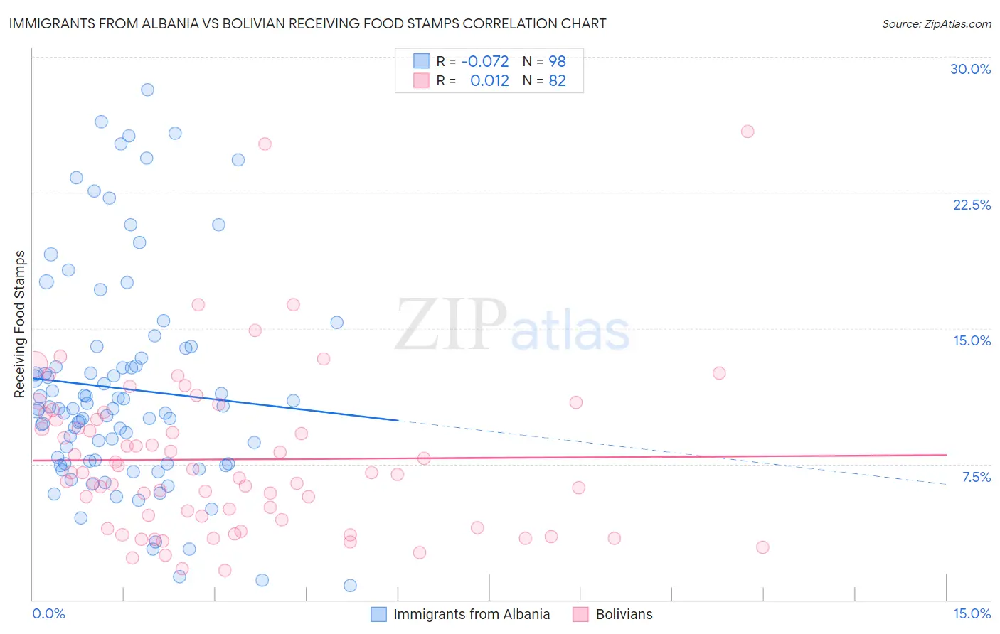 Immigrants from Albania vs Bolivian Receiving Food Stamps
