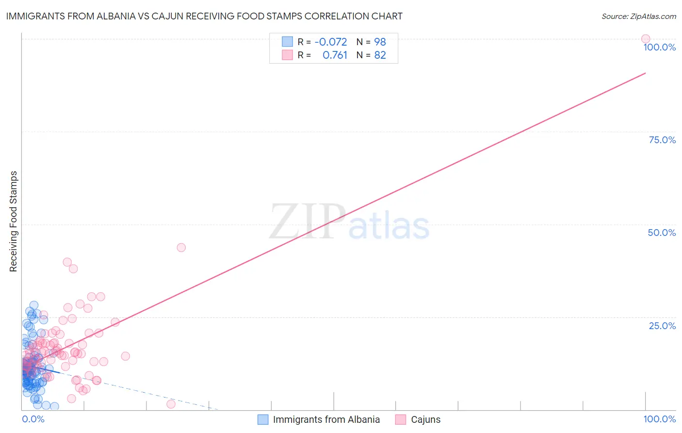 Immigrants from Albania vs Cajun Receiving Food Stamps