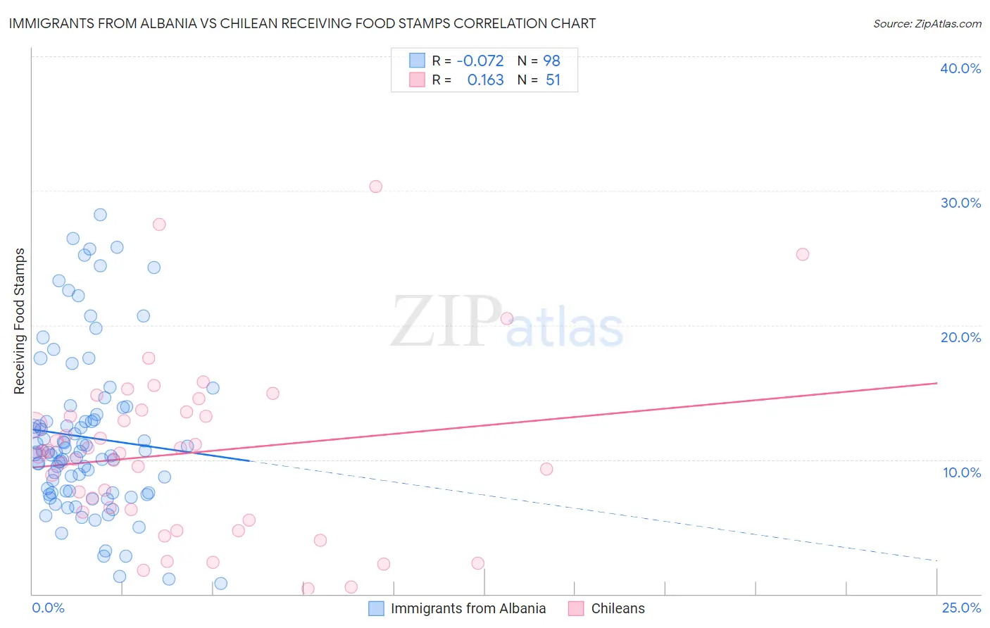 Immigrants from Albania vs Chilean Receiving Food Stamps