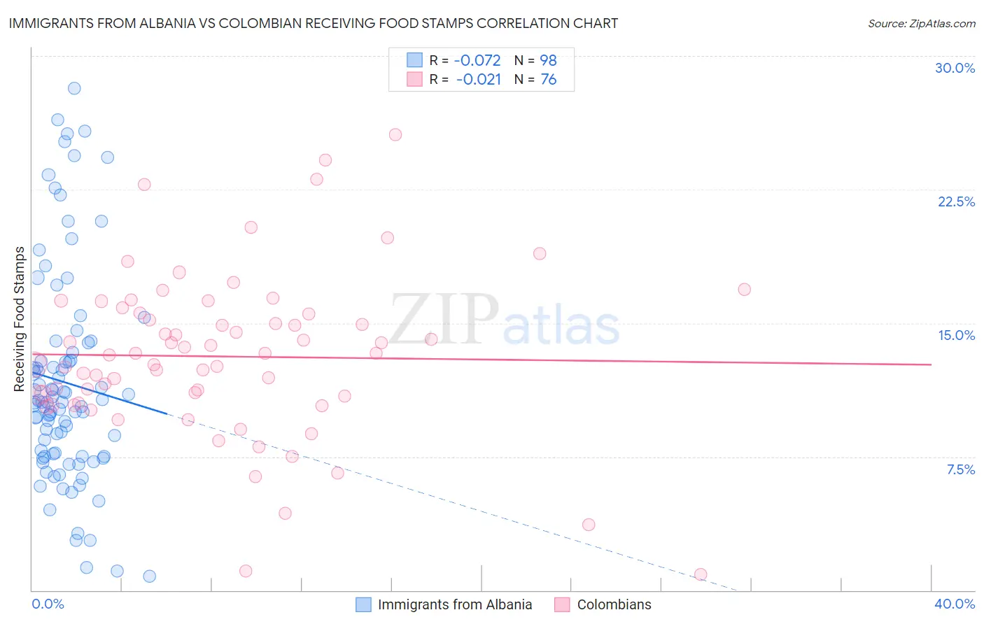 Immigrants from Albania vs Colombian Receiving Food Stamps