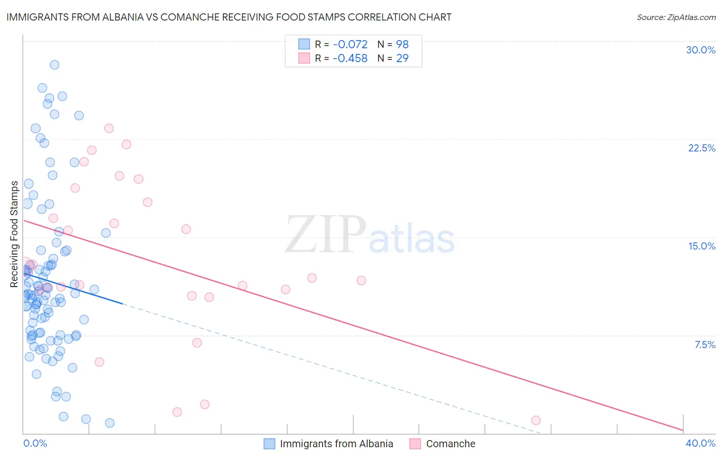 Immigrants from Albania vs Comanche Receiving Food Stamps