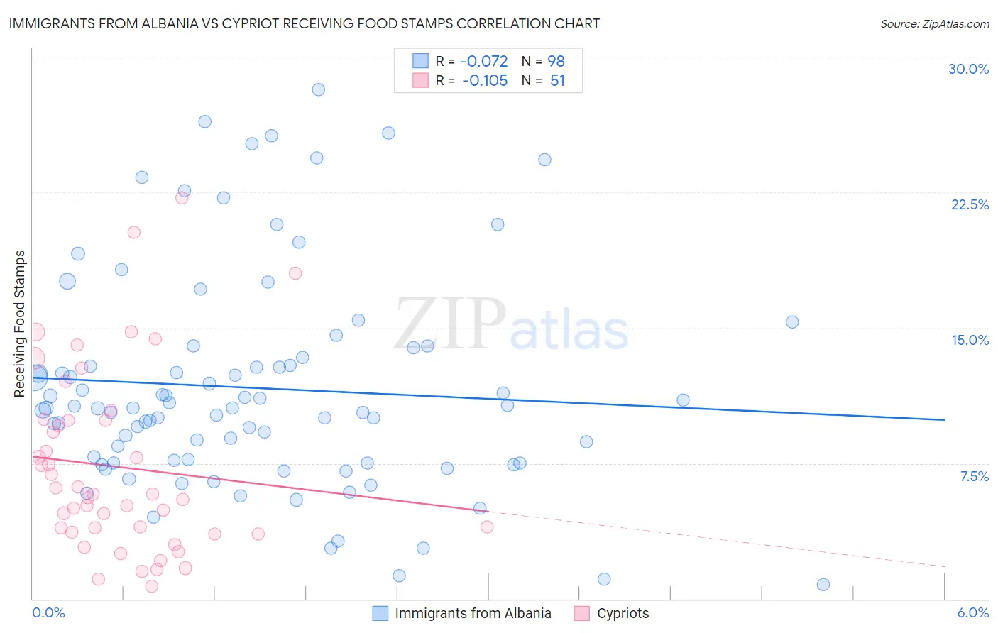 Immigrants from Albania vs Cypriot Receiving Food Stamps