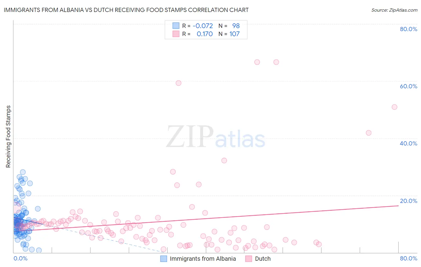 Immigrants from Albania vs Dutch Receiving Food Stamps