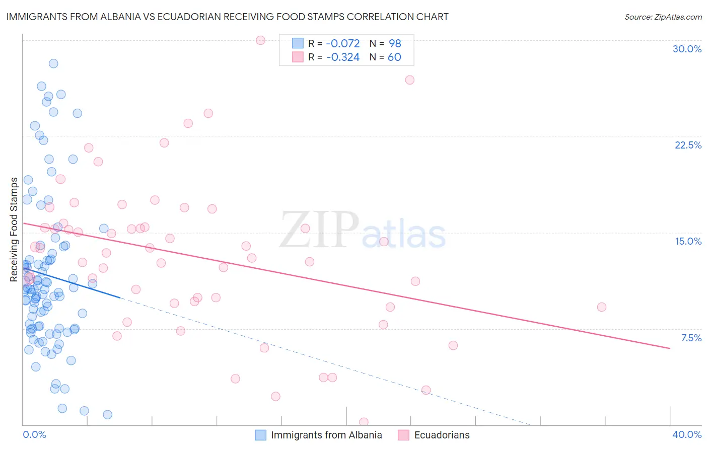 Immigrants from Albania vs Ecuadorian Receiving Food Stamps