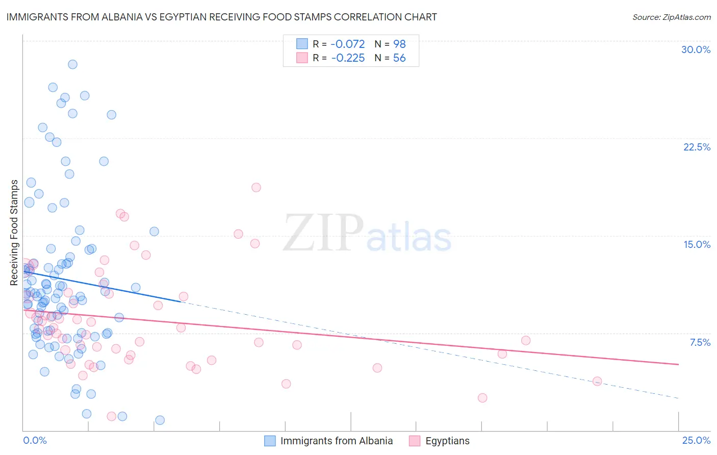 Immigrants from Albania vs Egyptian Receiving Food Stamps