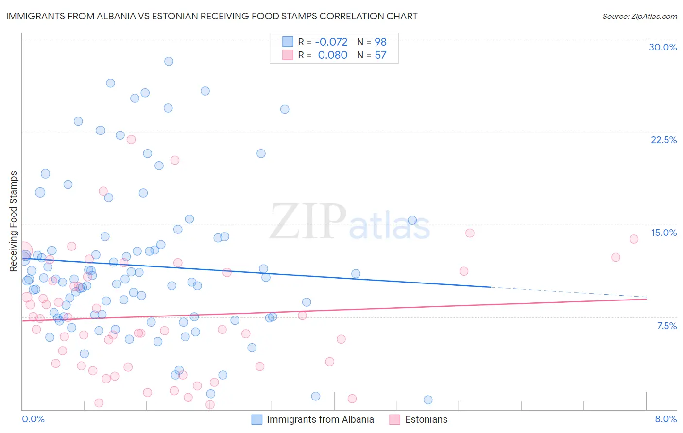 Immigrants from Albania vs Estonian Receiving Food Stamps