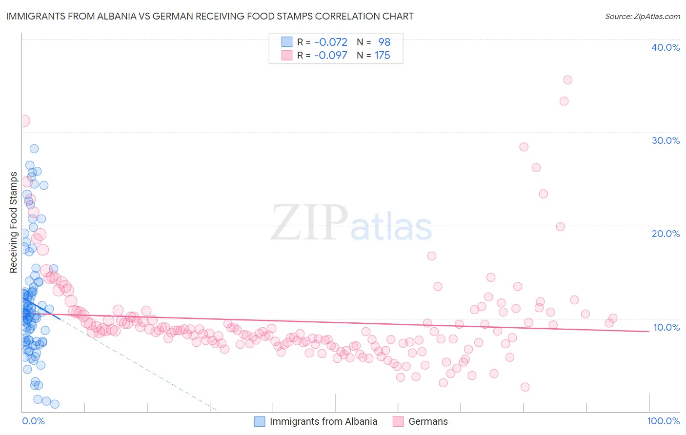 Immigrants from Albania vs German Receiving Food Stamps
