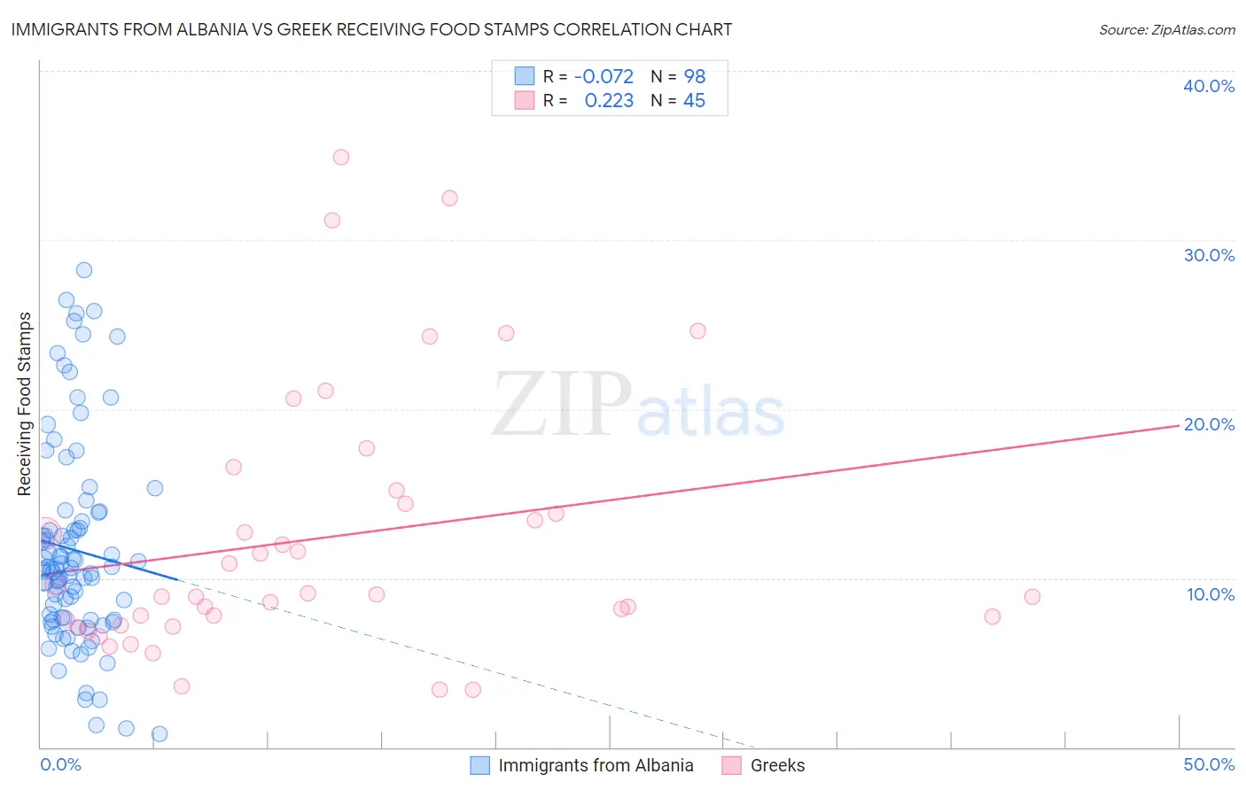 Immigrants from Albania vs Greek Receiving Food Stamps