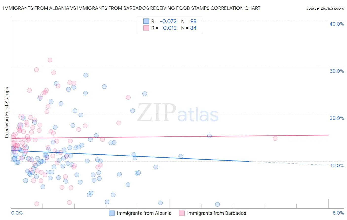 Immigrants from Albania vs Immigrants from Barbados Receiving Food Stamps