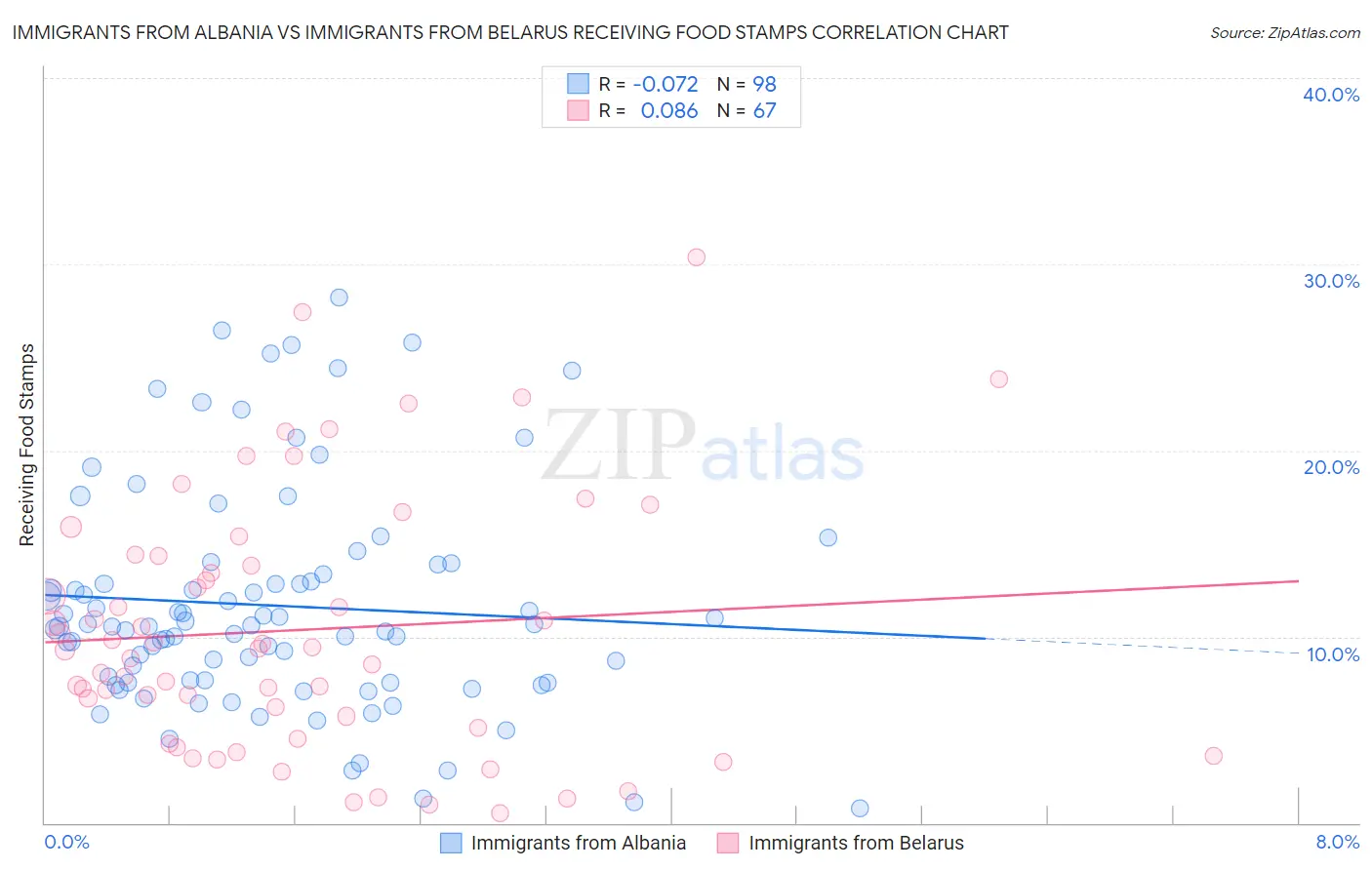Immigrants from Albania vs Immigrants from Belarus Receiving Food Stamps