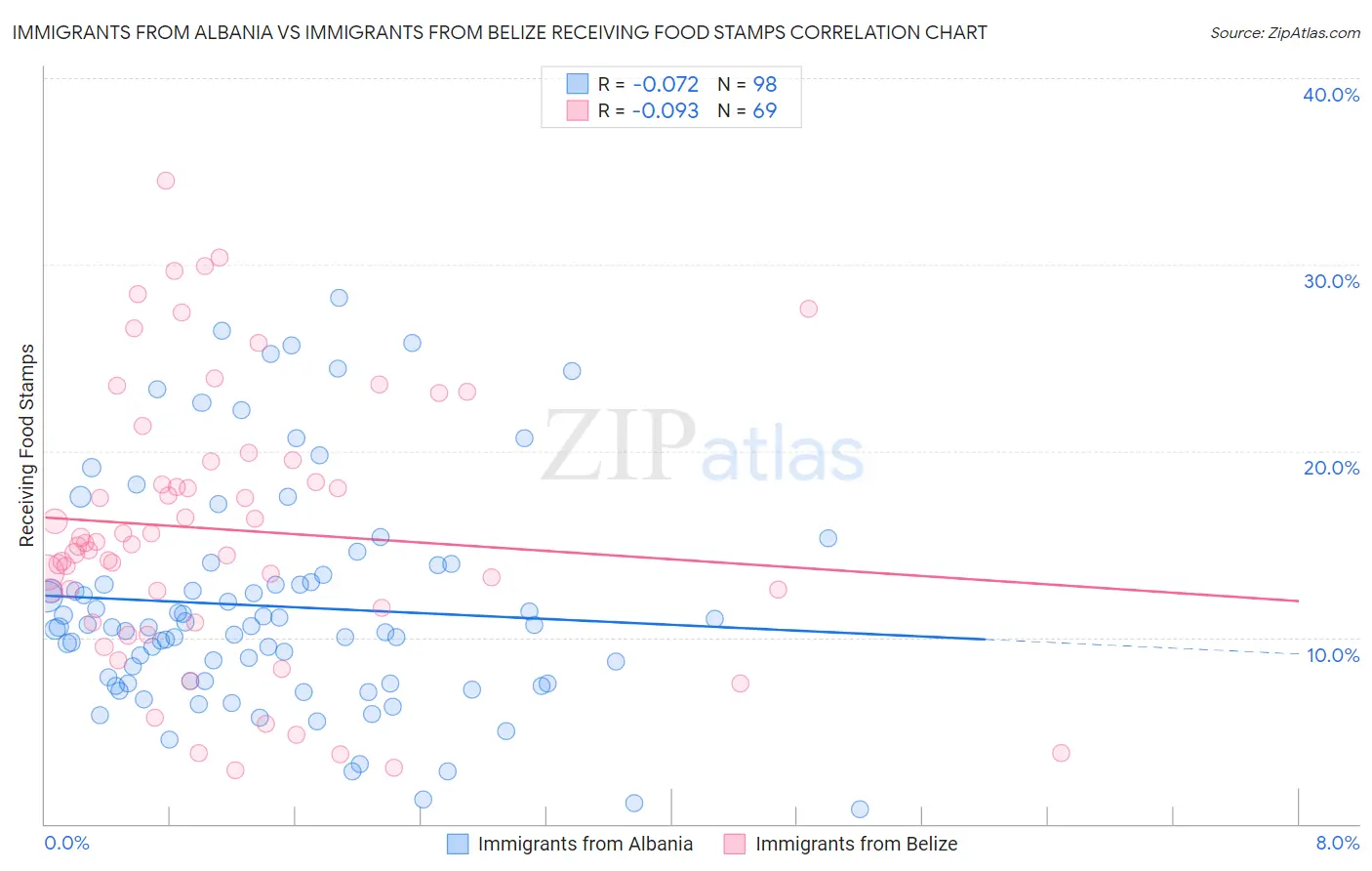 Immigrants from Albania vs Immigrants from Belize Receiving Food Stamps