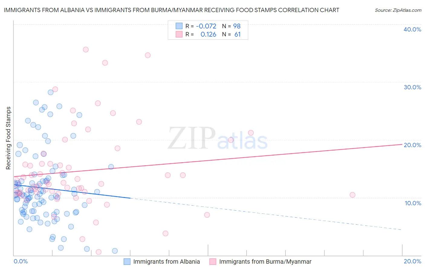Immigrants from Albania vs Immigrants from Burma/Myanmar Receiving Food Stamps
