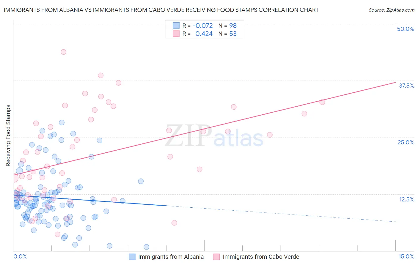 Immigrants from Albania vs Immigrants from Cabo Verde Receiving Food Stamps