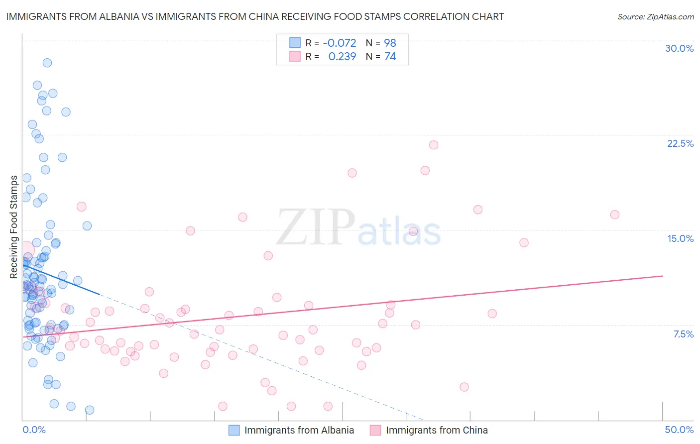 Immigrants from Albania vs Immigrants from China Receiving Food Stamps