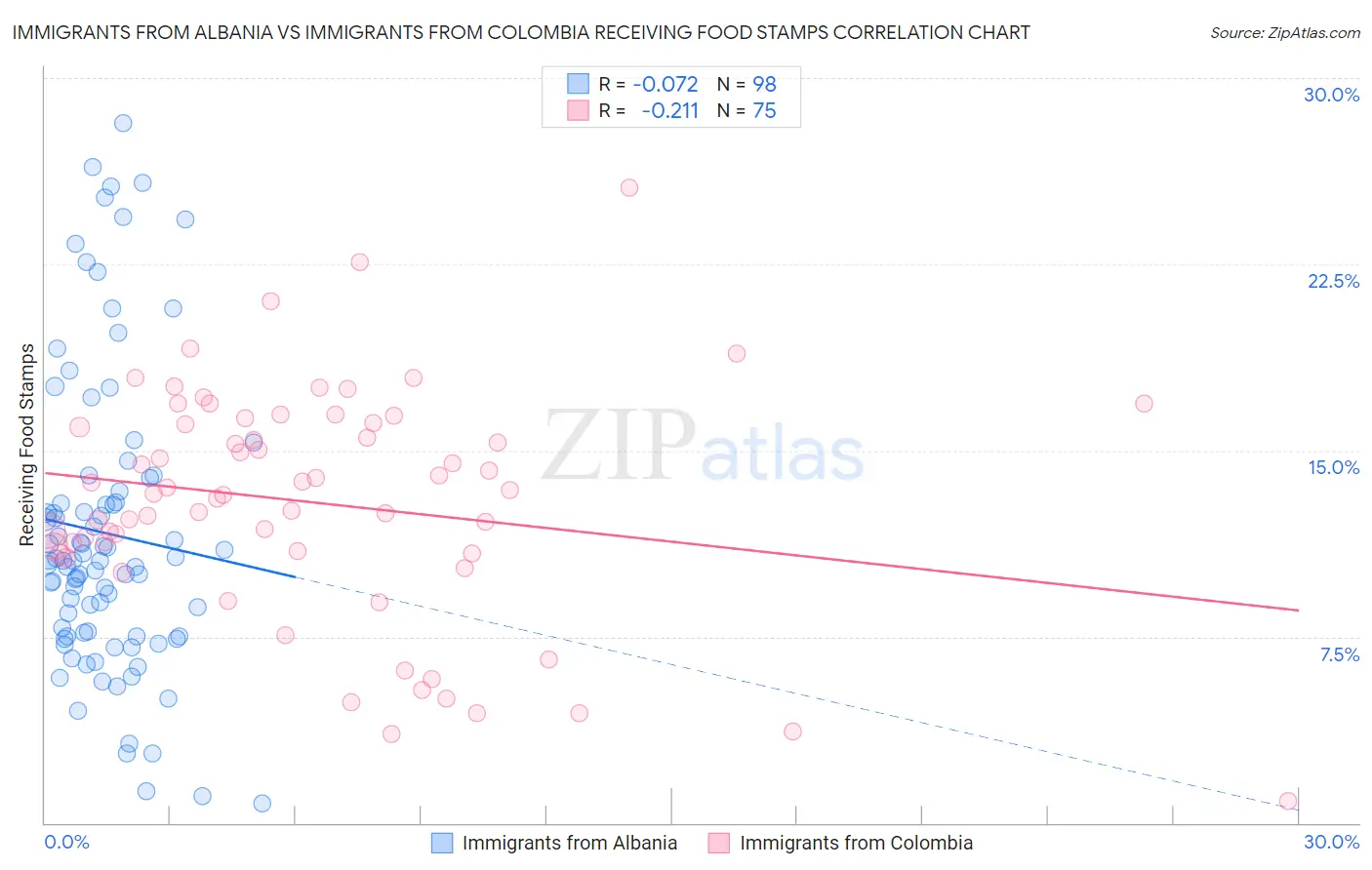 Immigrants from Albania vs Immigrants from Colombia Receiving Food Stamps