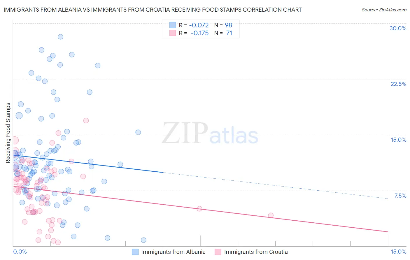 Immigrants from Albania vs Immigrants from Croatia Receiving Food Stamps