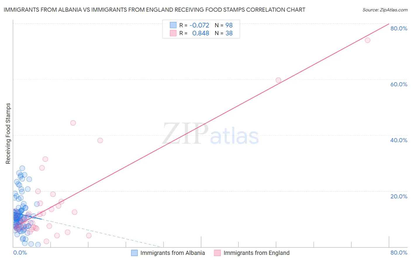 Immigrants from Albania vs Immigrants from England Receiving Food Stamps