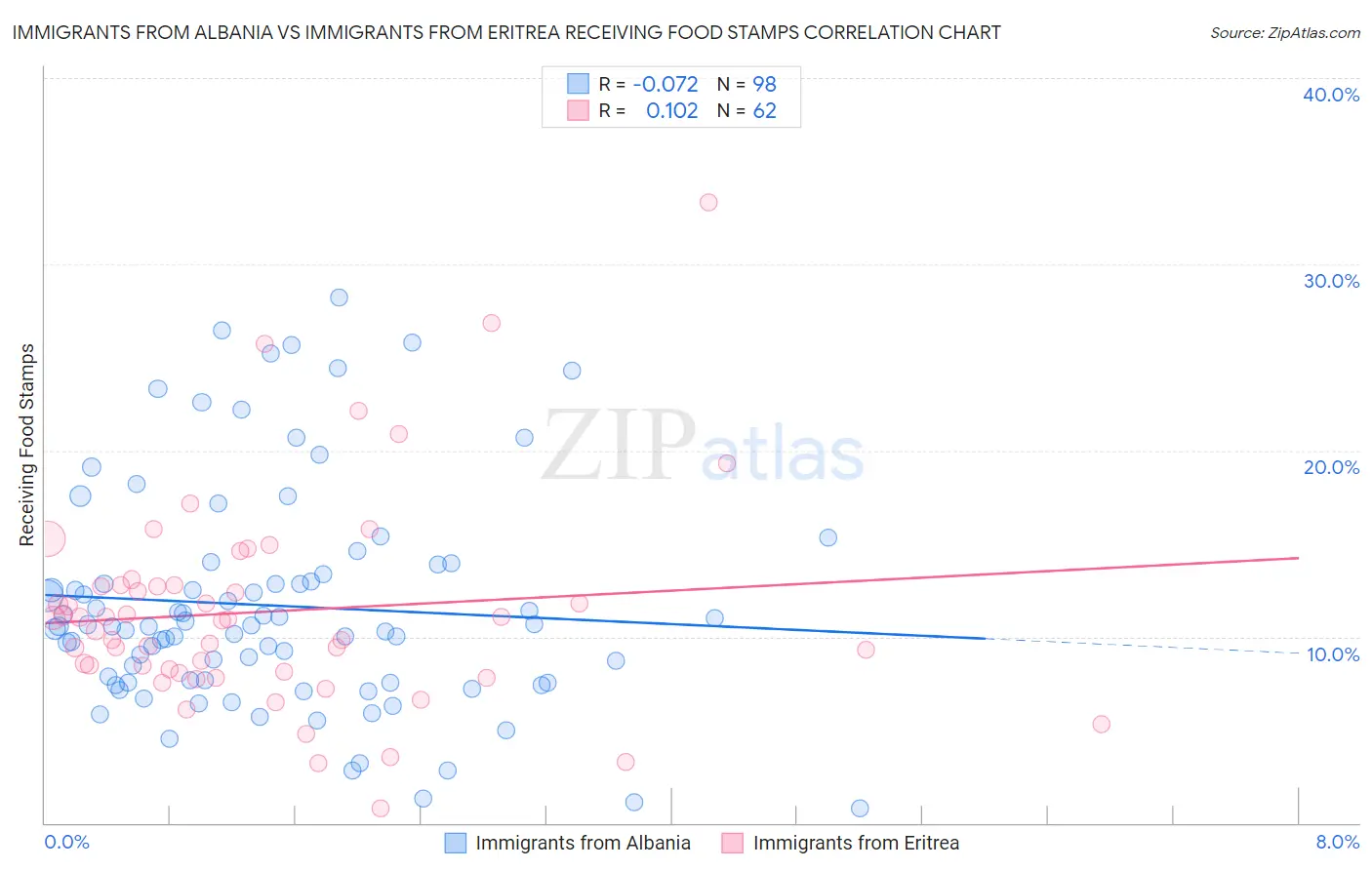 Immigrants from Albania vs Immigrants from Eritrea Receiving Food Stamps