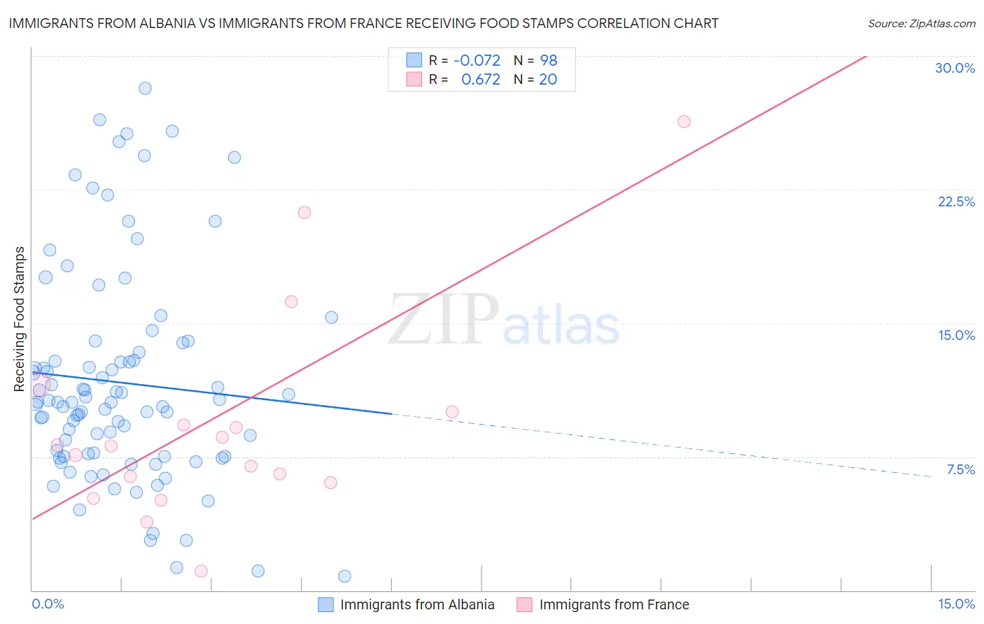 Immigrants from Albania vs Immigrants from France Receiving Food Stamps