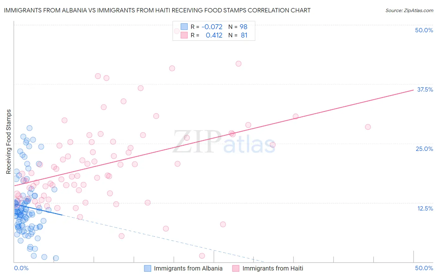 Immigrants from Albania vs Immigrants from Haiti Receiving Food Stamps