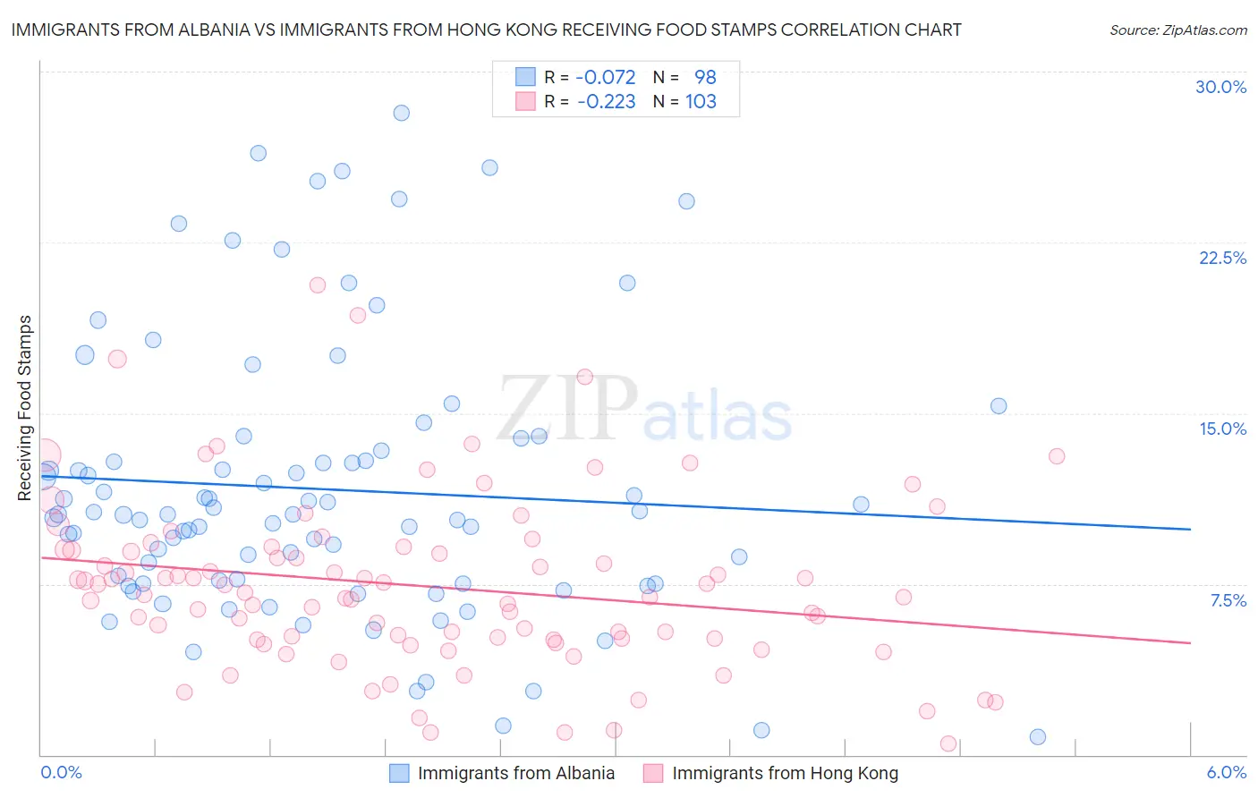 Immigrants from Albania vs Immigrants from Hong Kong Receiving Food Stamps
