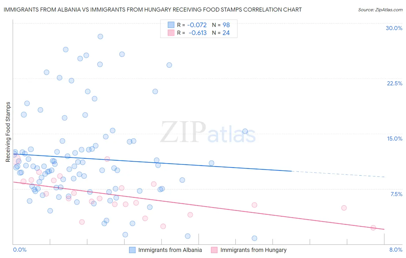 Immigrants from Albania vs Immigrants from Hungary Receiving Food Stamps