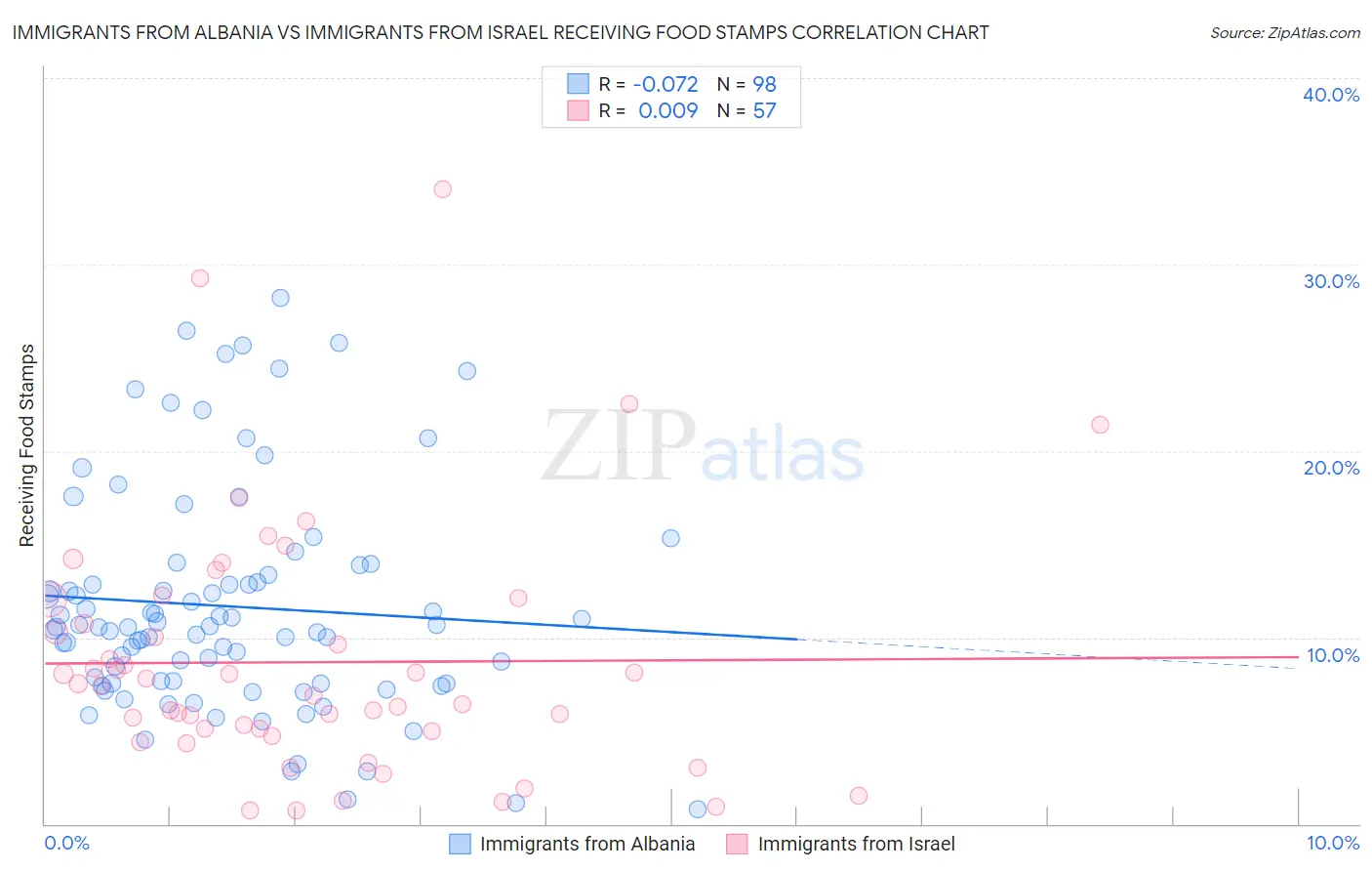 Immigrants from Albania vs Immigrants from Israel Receiving Food Stamps