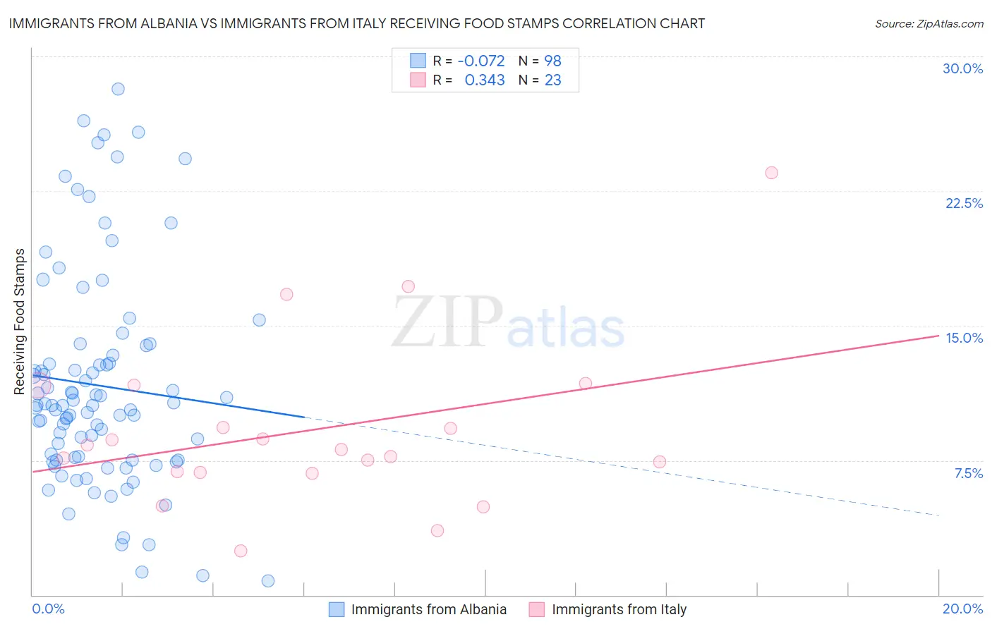 Immigrants from Albania vs Immigrants from Italy Receiving Food Stamps