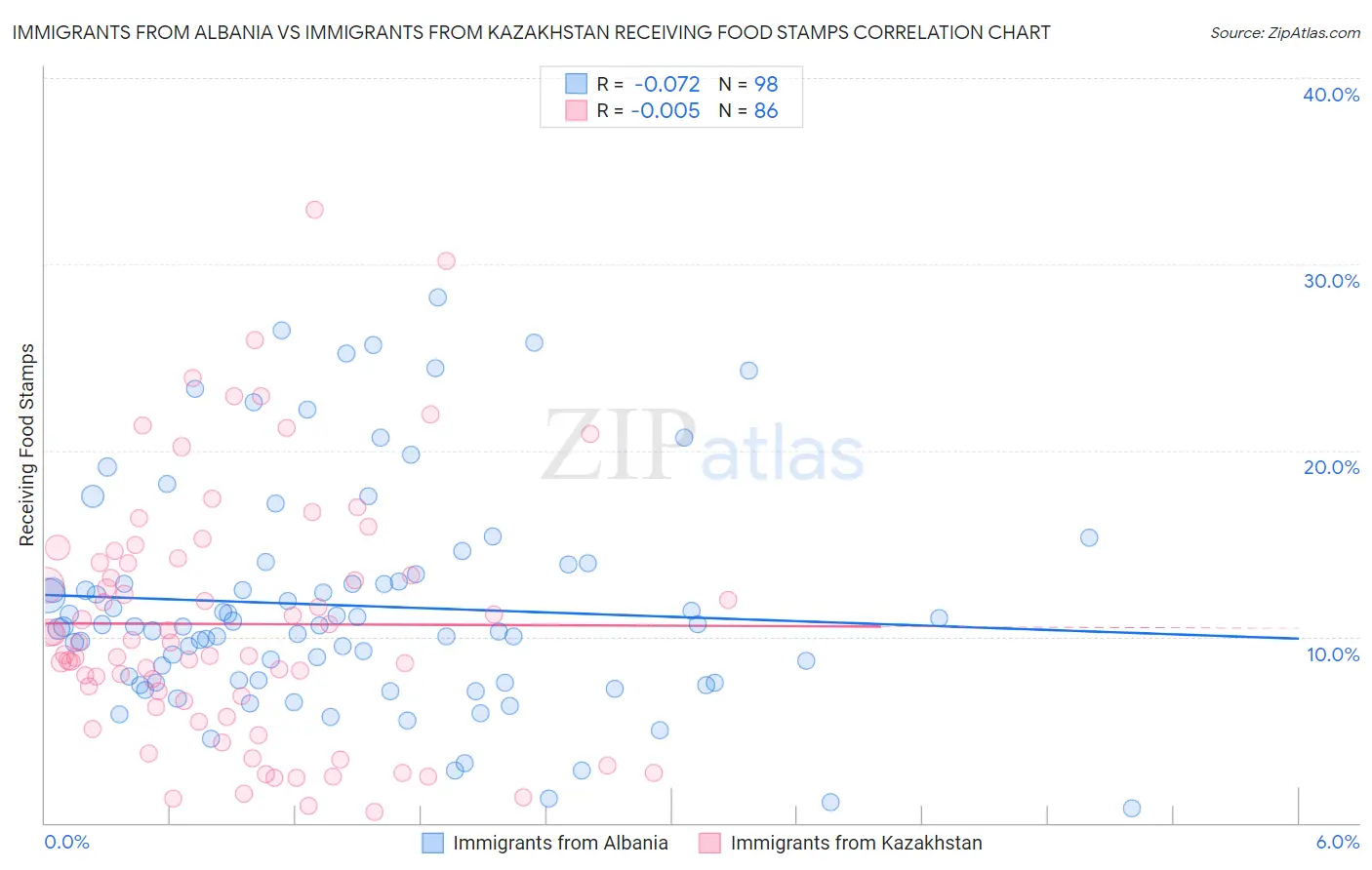 Immigrants from Albania vs Immigrants from Kazakhstan Receiving Food Stamps
