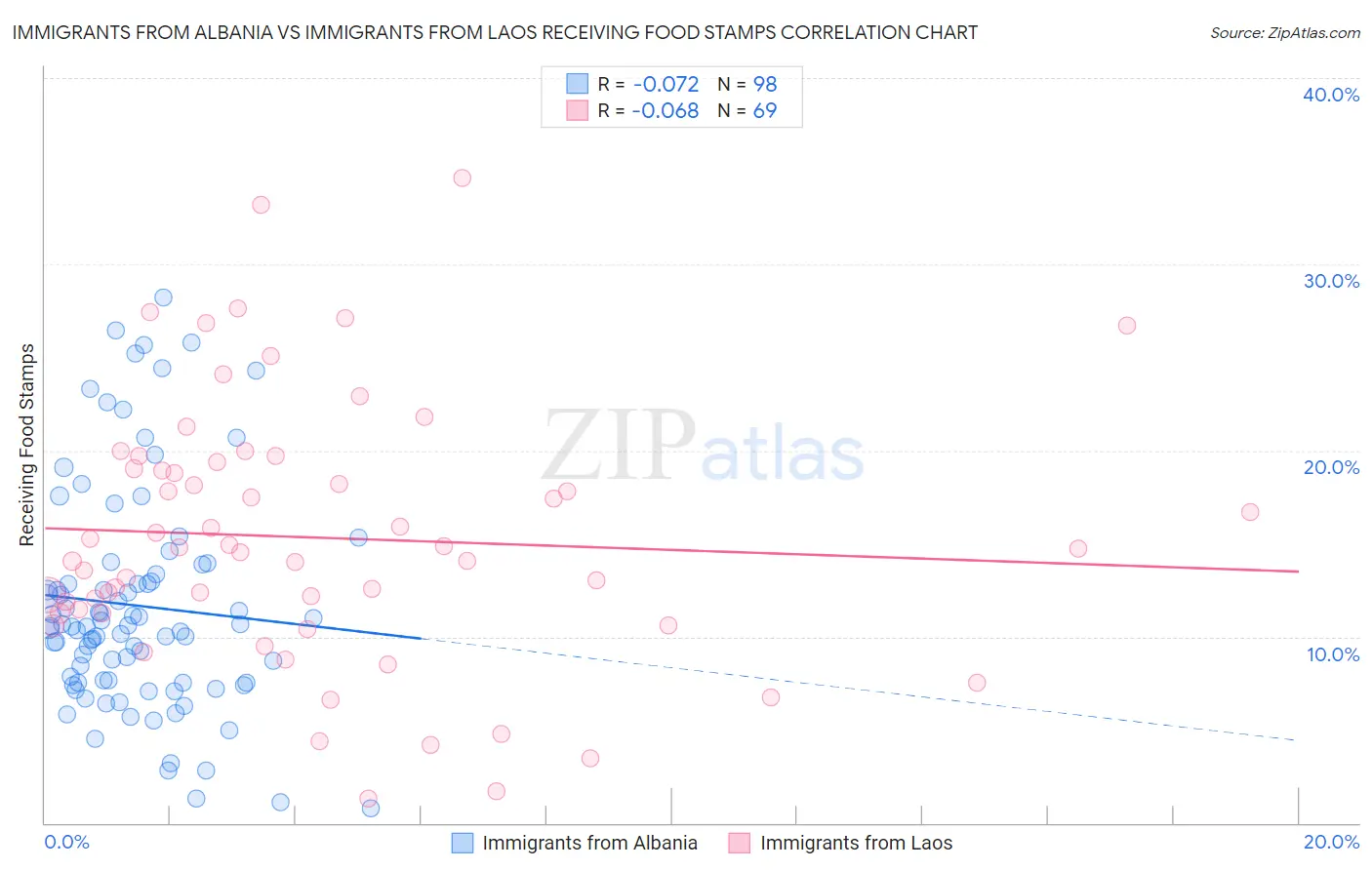 Immigrants from Albania vs Immigrants from Laos Receiving Food Stamps