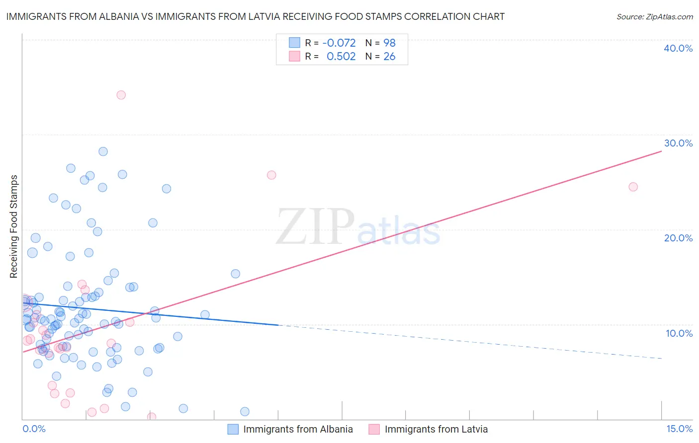 Immigrants from Albania vs Immigrants from Latvia Receiving Food Stamps