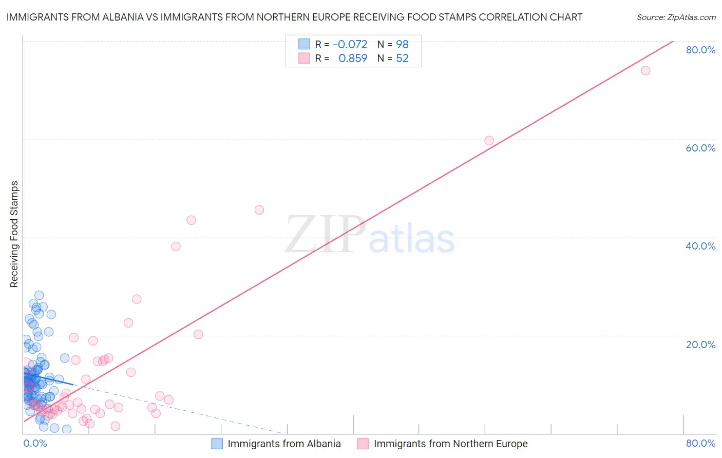 Immigrants from Albania vs Immigrants from Northern Europe Receiving Food Stamps