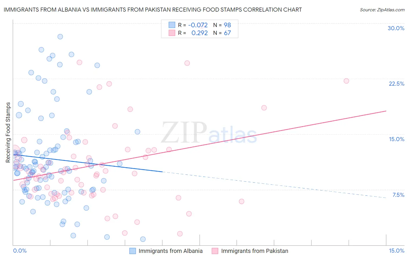 Immigrants from Albania vs Immigrants from Pakistan Receiving Food Stamps